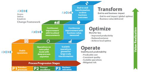 Process Progression Model Ppm Infosys Bpm