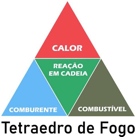 Quais Os Elementos Que Formam O Tetraedro Do Fogo