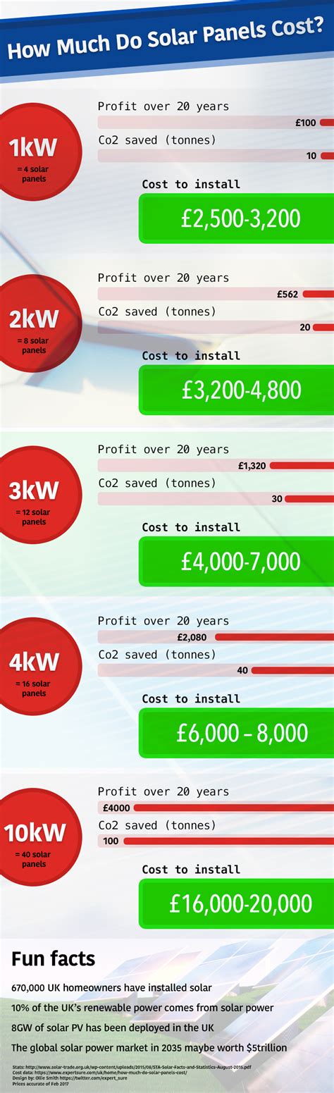Maybe you would like to learn more about one of these? How Much Do Solar Panels Cost in The UK? InfoGraphic - ExpertSure