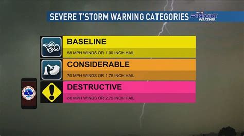 Severe Thunderstorm Warnings With ‘destructive Tags To Be Sent To Smartphones