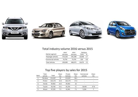 These statistics are total market volumes, which include passenger cars as well as light commercial vehicles (lcvs). Malaysian Car Sales to Fall - AUTOMOLOGY: automotive ...