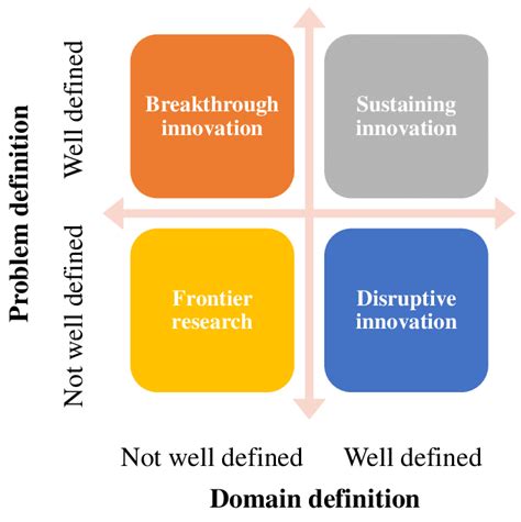 Innovation Matrix And The 4 Types Of Innovation Download Scientific