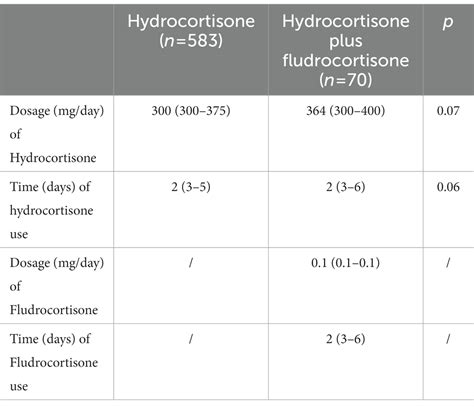 Frontiers Association Of Mortality With Fludrocortisone Addition To