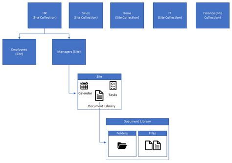 Overview Of Sharepoint Server Architecture Microsoft Sharepoint