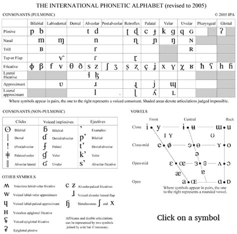 Ipa Chart With Examples