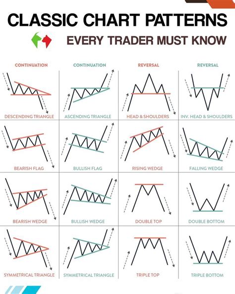 Classic Chart Patterns Chart Patterns Trading Stock Chart Patterns