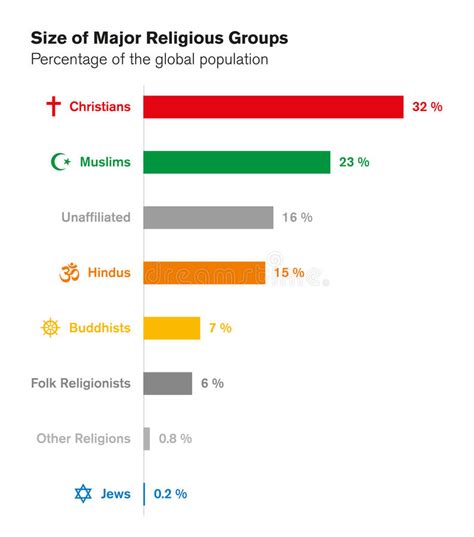 Sizes Of Major Religious Groups World Religions Bar