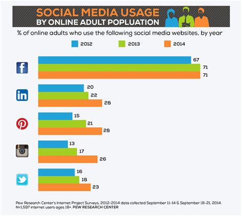 Social Media Usage By Online Adult Population Campaignium