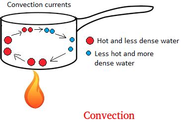 What Is Convection Definition Of Convection Ed