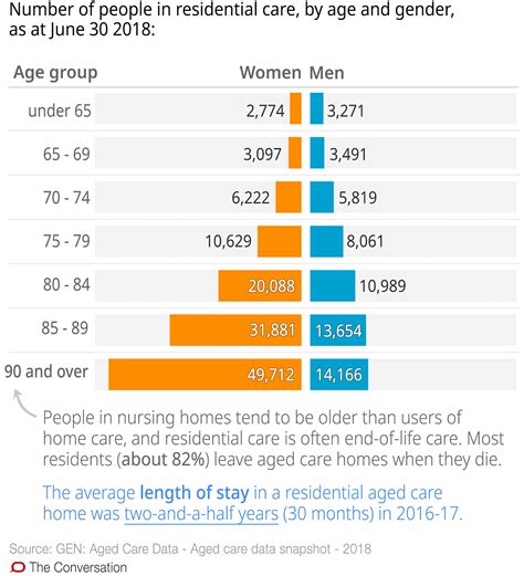nearly 2 out of 3 nursing homes are understaffed these 10 charts explain why aged care is in crisis