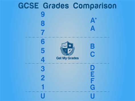 How do the new grades relate to the old ones? GCSE-Grades-Comparison - Get My Grades