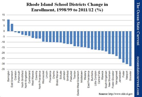 It was founded by roger williams for religious freed K-12 Enrollment Versus Expenditures in RI and Woonsocket | The Current