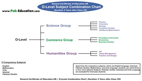 O Levels Subject Selection Educationspk