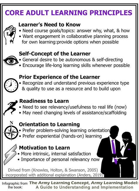 Core Adult Learning Principles Sovorel