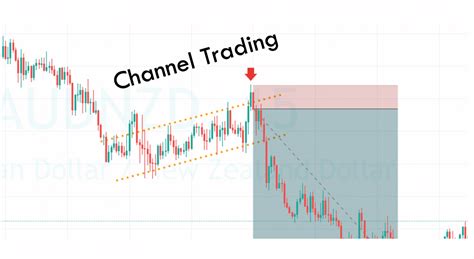 Top 3 Terrific Ways To Trade Price Channels Like A Pro Forex Academy