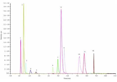 The Mrm Chromatogram Of Mixed Standards 11 Markers And 1 Internal