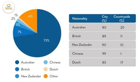 The Table And Pie Chart Illustrate Populations In Australia According