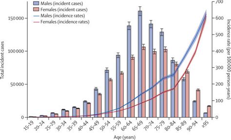 Global Number Of Incident Cases And Incidence Rate Of Colorectal Cancer Download Scientific