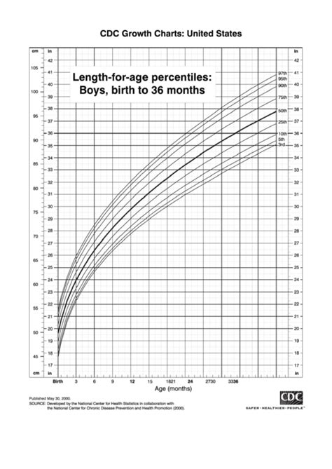 Cdc Growth Charts United States Printable Pdf Download