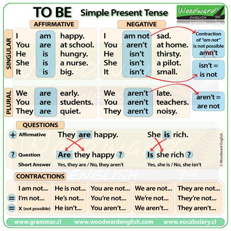 Simple present tense indicates, unchanging situations, general truths, scientific facts, habits, fixed 1. To Be in Present Tense - English Grammar
