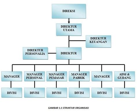 Struktur Organisasi Perusahaan Kecil Dan Tugasnya