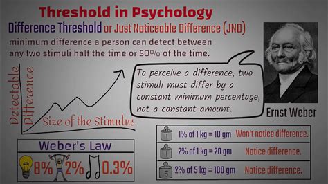 Threshold In Psychology Absolute Threshold Difference Threshold