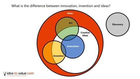 What Is The Difference Between Innovation Invention And An Idea