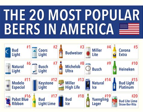 The Top 20 Most Popular Beers Sold In America Brookston Beer Bulletin