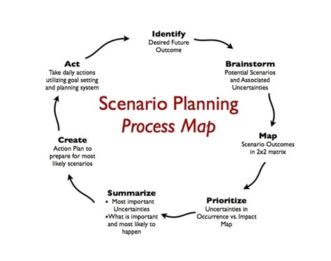 Scenario Planning Process Map Cropped Think Smarter World