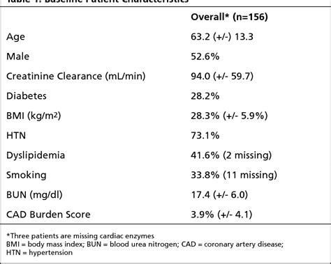 Blood Urea Nitrogen Levels Chart