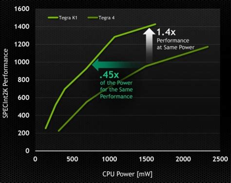 Ces2014 Nvidia Revela Tegra K1 Su Primer Soc De 64 Bit Basado En Kepler