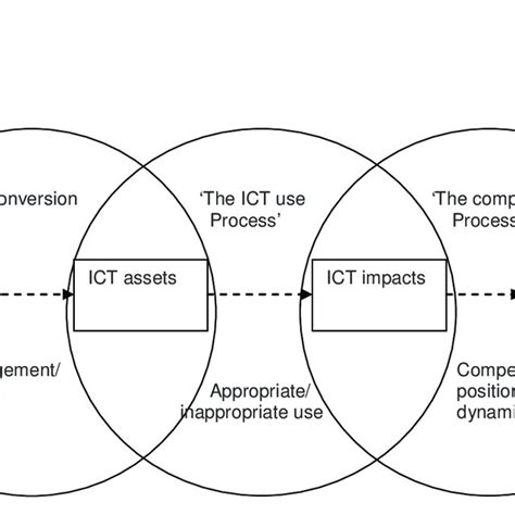 5 Ict Business Value Model Melville Et Al 2004 Download Scientific