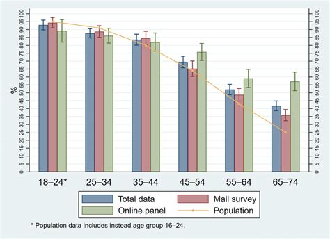Distribution Of Social Media Usage By Age Group In Total Data Mail