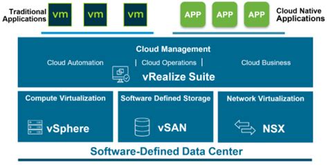 Vmware Sddc Architecture For Private Public And Hybrid Clouds