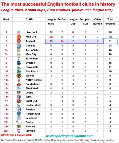 Nick Harris On Twitter Chelsea Are The English Club With Most Major