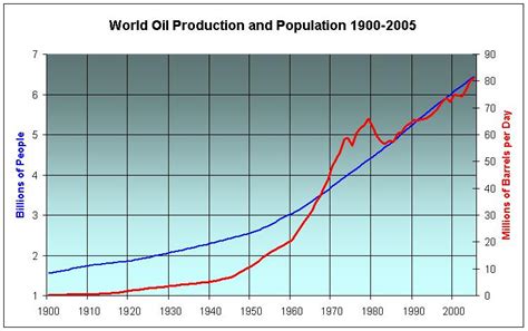 World-Population-and-Oil-1900 - Waking Times