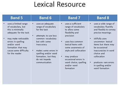 Task 2 Lexical Resource Difference Between Band 5 And 8 In Ielts