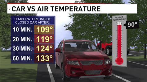 Wnwo Car Interior Temperatures Graphic