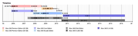 One controller will usually come with a new purchase. How Much Does an Xbox 360 Cost? | HowMuchIsIt.org