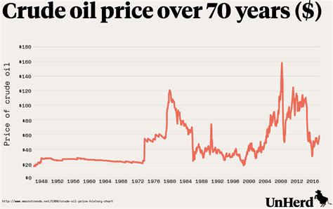 Wars And Words A Crude History Of Oil Prices Unherd