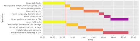 Solved Python How To Customize The Gantt Chart Using Matplotlib And