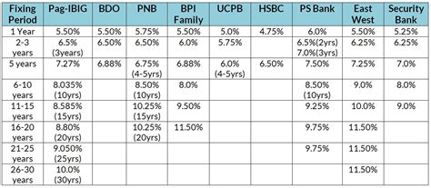 As a borrower, you can check home loan interest. Buying your First Home: Pag-IBIG vs Commercial Banks ...