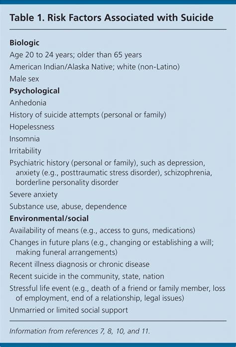 Evaluation And Treatment Of The Suicidal Patient Aafp