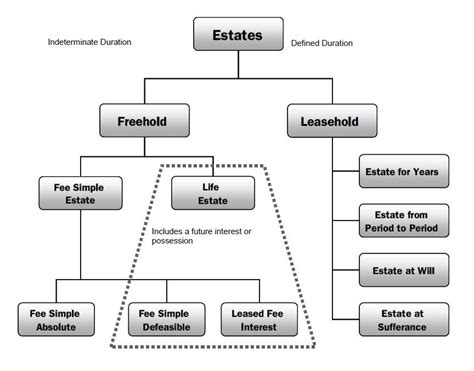 3 Rights And Interests In Real Estate Diagram Quizlet
