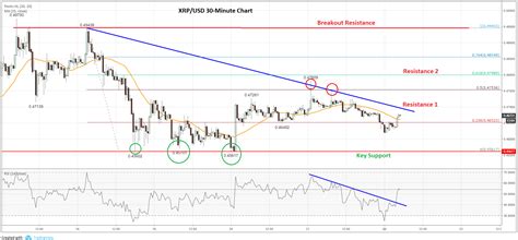 The xrp price page is part of the coindesk 20. Ripple (XRP) Price Analysis: Primed for More Gains ...