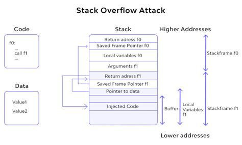 What Is A Buffer Overflow Attack ⚔️ Types Examples