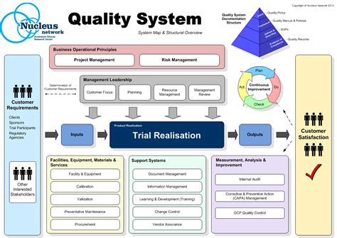 Quality Management System Qms Principles Elements