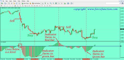 Awesome Oscillator Simple Trading Strategy