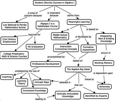 What Is A Concept Map In Mathematics Campus Map