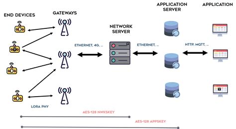It is a software layer which defines how devices use the lora hardware, for example when they transmit. De la technologie LoRa au réseau LoRaWAN - FRUGAL PROTOTYPE